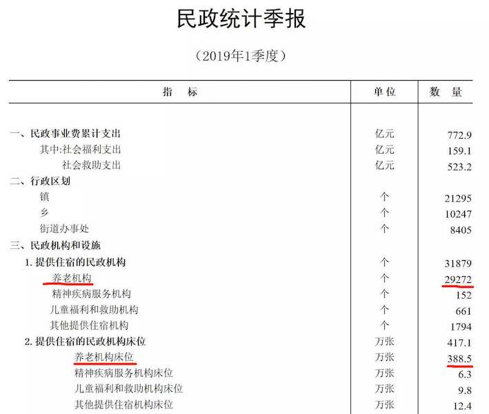 我國養老服務床位數量大幅減少 一季度減少約14萬張