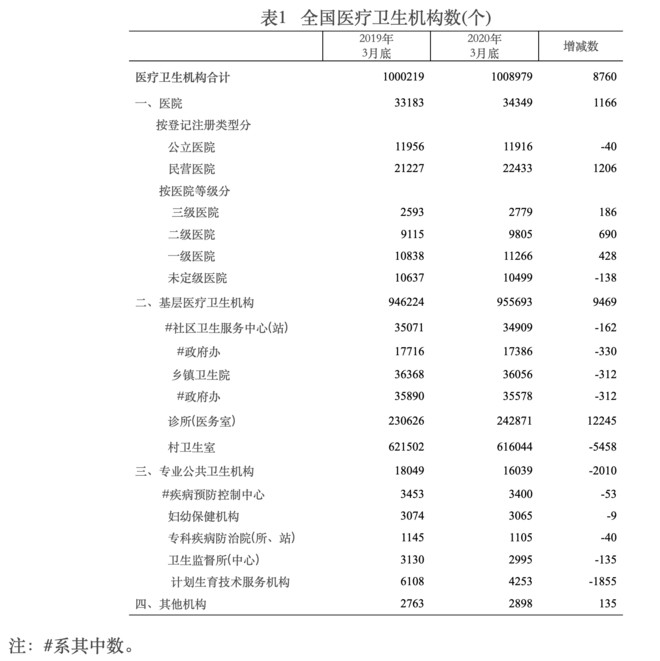 2019年全國三級公立醫(yī)院與全國醫(yī)療衛(wèi)生機(jī)構(gòu)情況